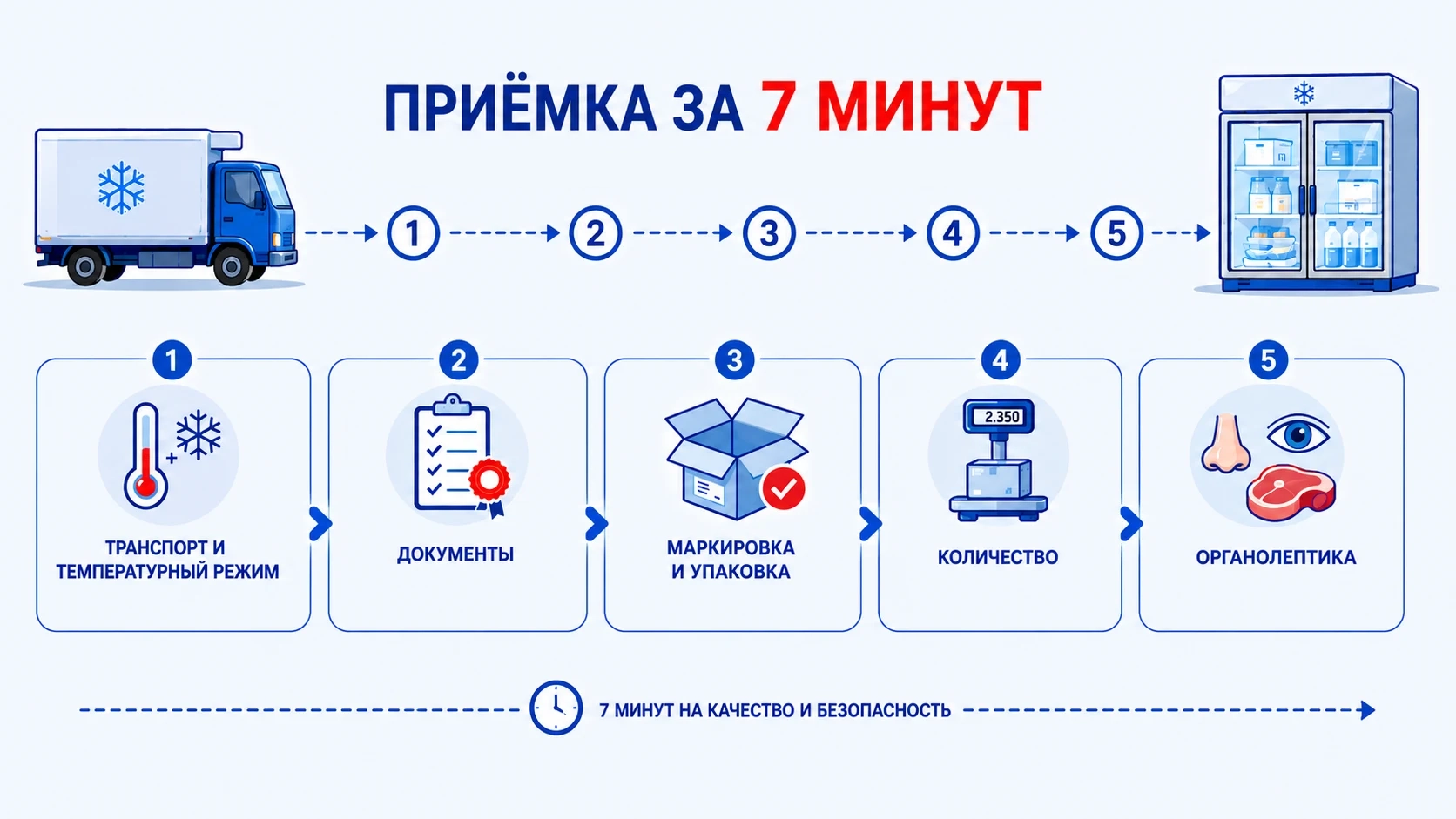 «Приёмка за 7 минут»: пять блоков проверки как маршрут от машины к холодильнику