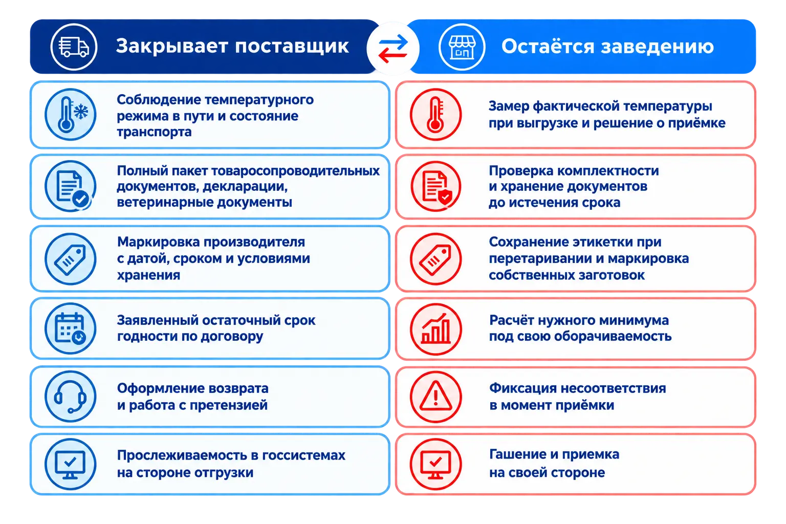 Разделение зон ответственности поставщика и заведения